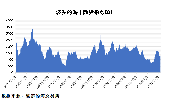 糧食進口量大幅回落，鐵礦石供應平穩(wěn)
